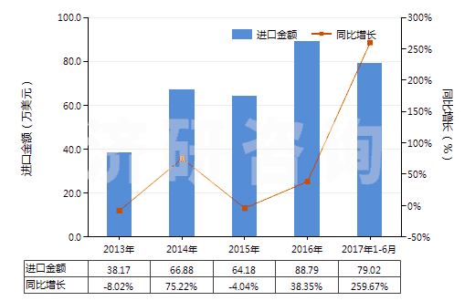 2013-2017年6月中國聚丙烯長絲變形紗線(非供零售用)(HS54023400)進(jìn)口總額及增速統(tǒng)計